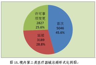 2018年中國各省醫(yī)療器械產(chǎn)品注冊辦理數(shù)據(jù) 現(xiàn)狀、挑戰(zhàn)與數(shù)據(jù)處理服務(wù)價值